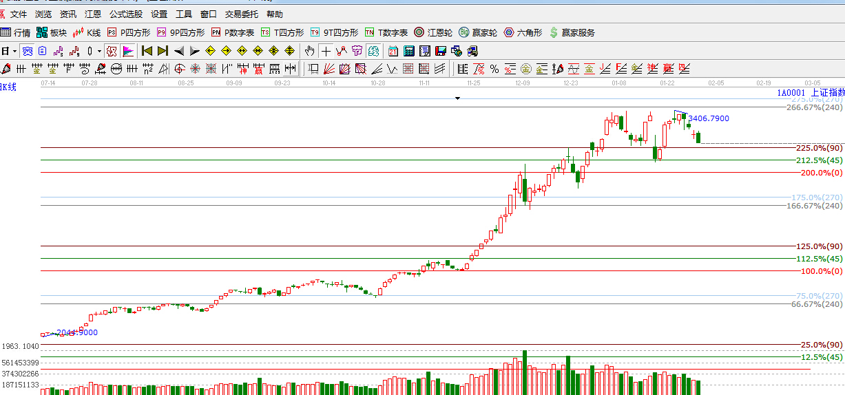 江恩價(jià)格百分比