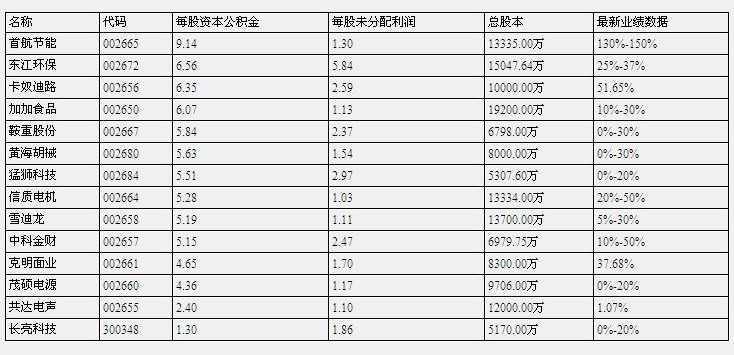 2012年高送轉(zhuǎn)概念股