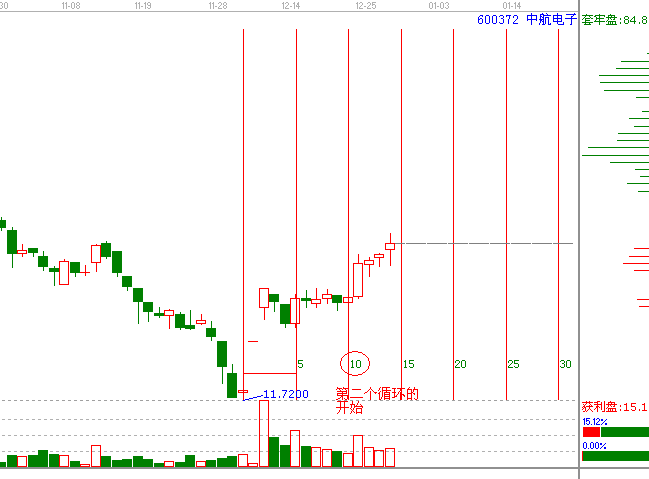 江恩理論分析—實(shí)戰(zhàn)案例600372