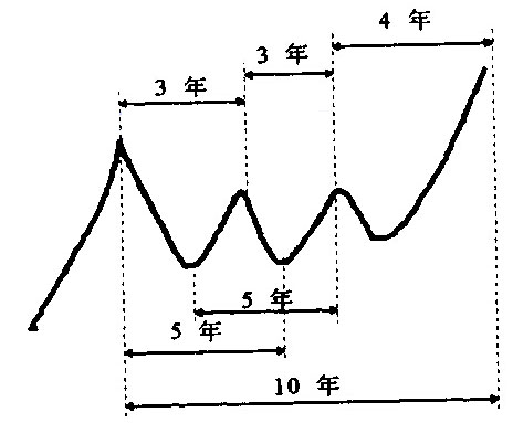 圖6.4 為江恩十年循環(huán)分解示意圖