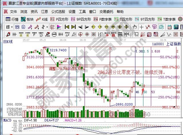 江恩百分比