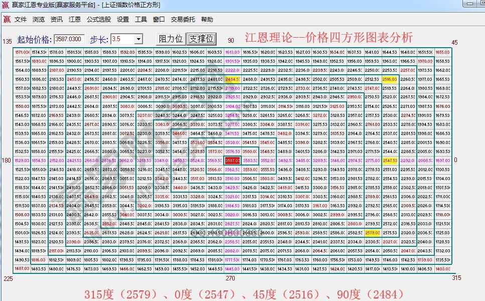 江恩價(jià)格四方形