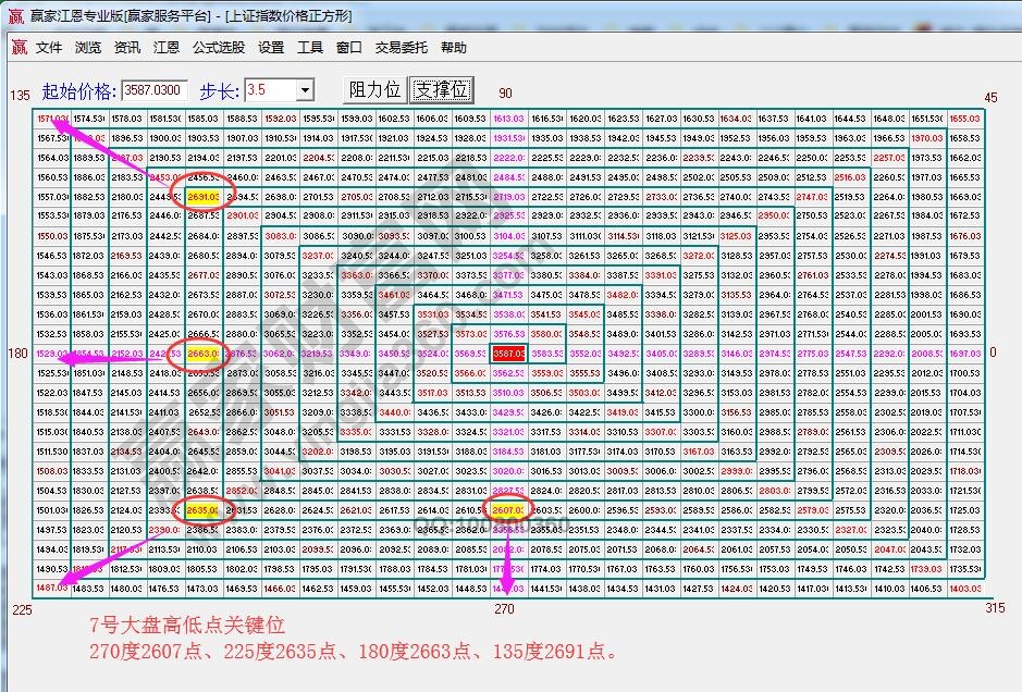 江恩價格四方形