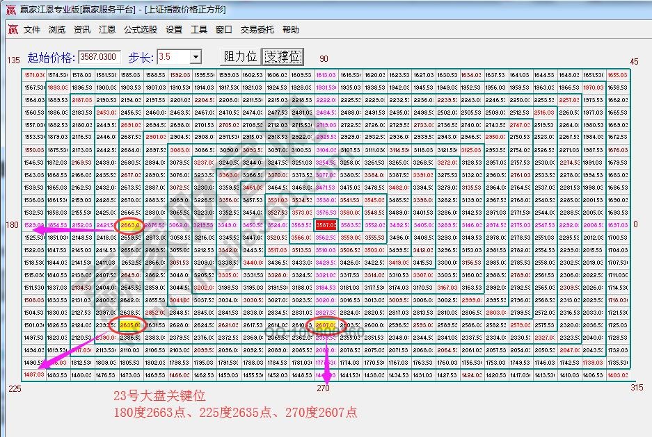 江恩價(jià)格四方形