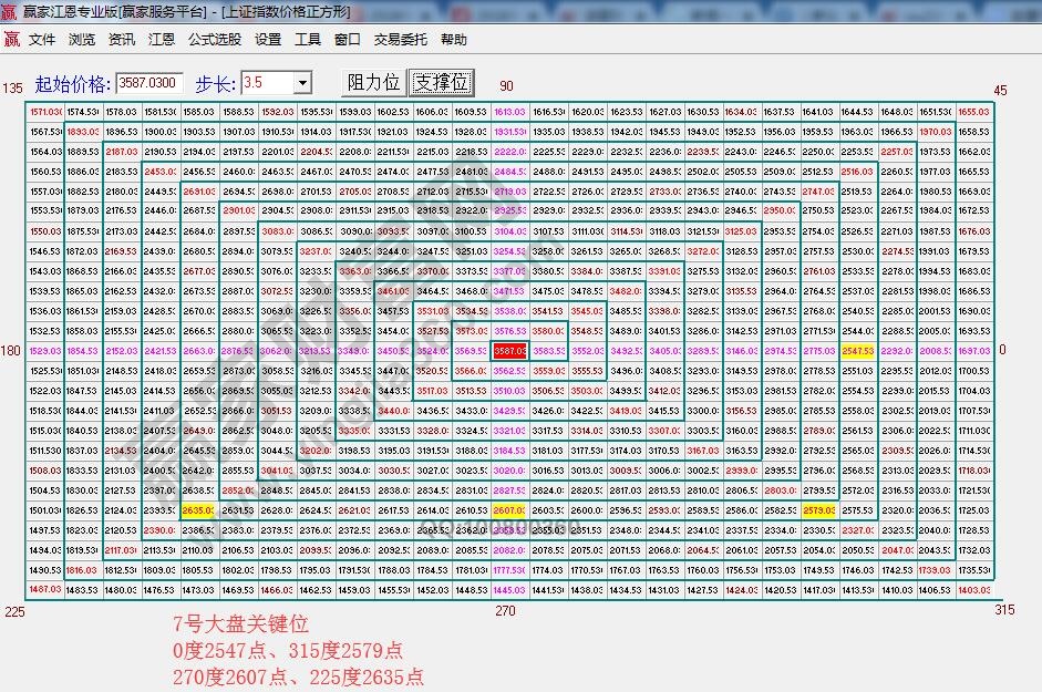 江恩價格四方形