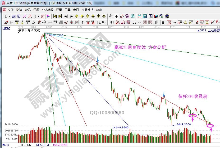 江恩角度線