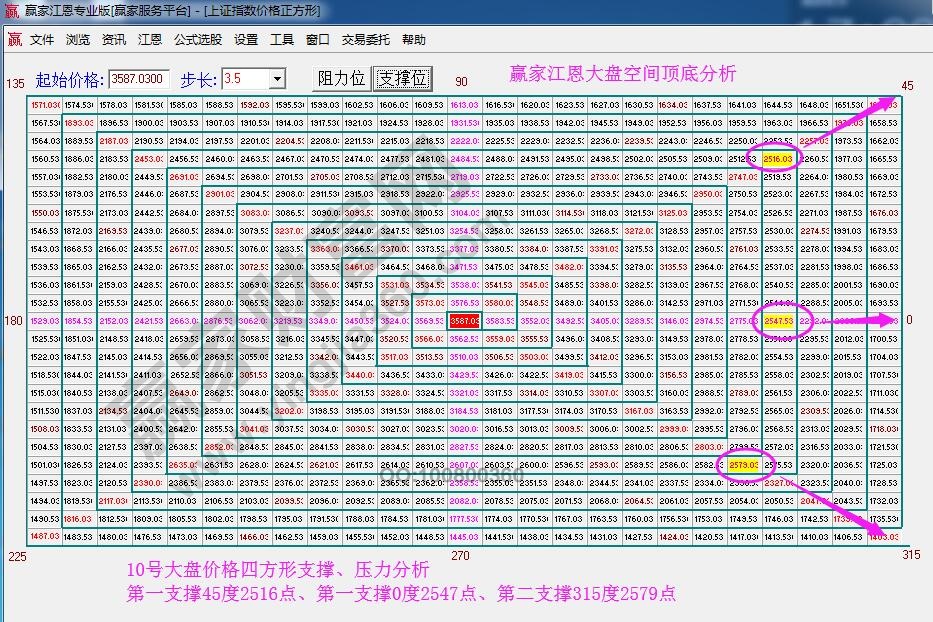 江恩價(jià)格四方形