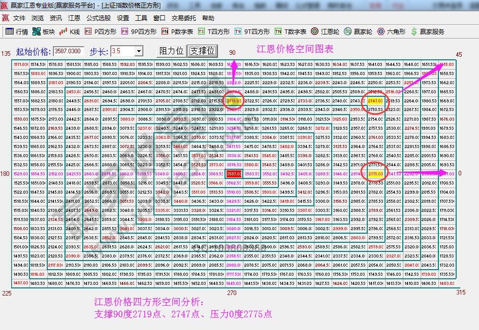 江恩價格四方形