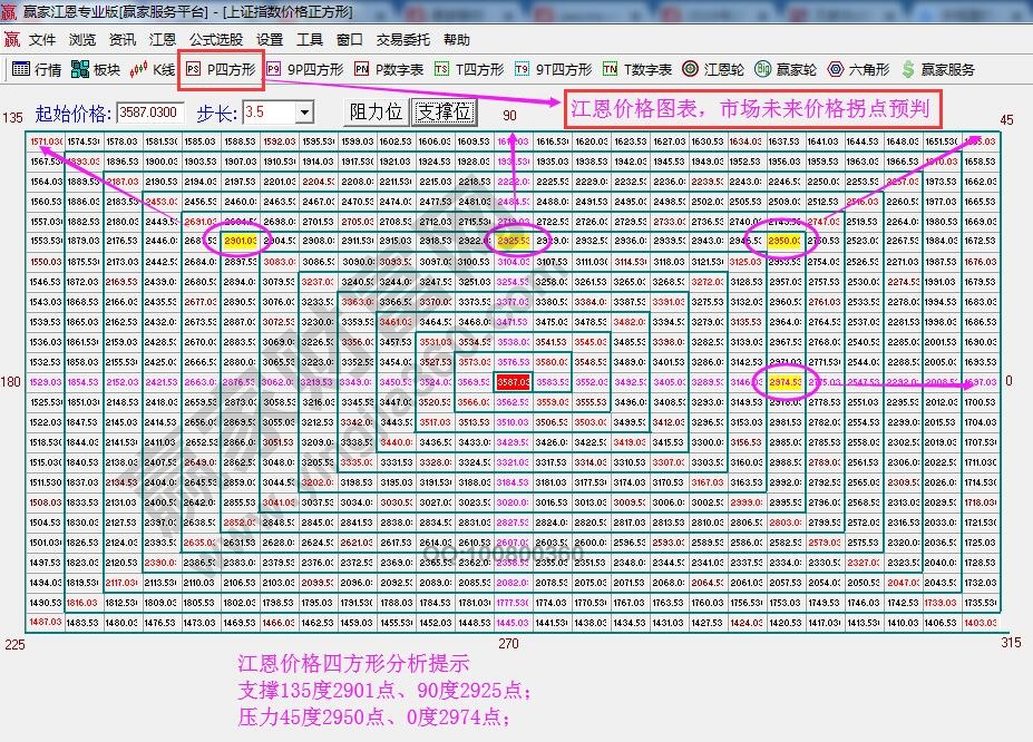 江恩價格四方形