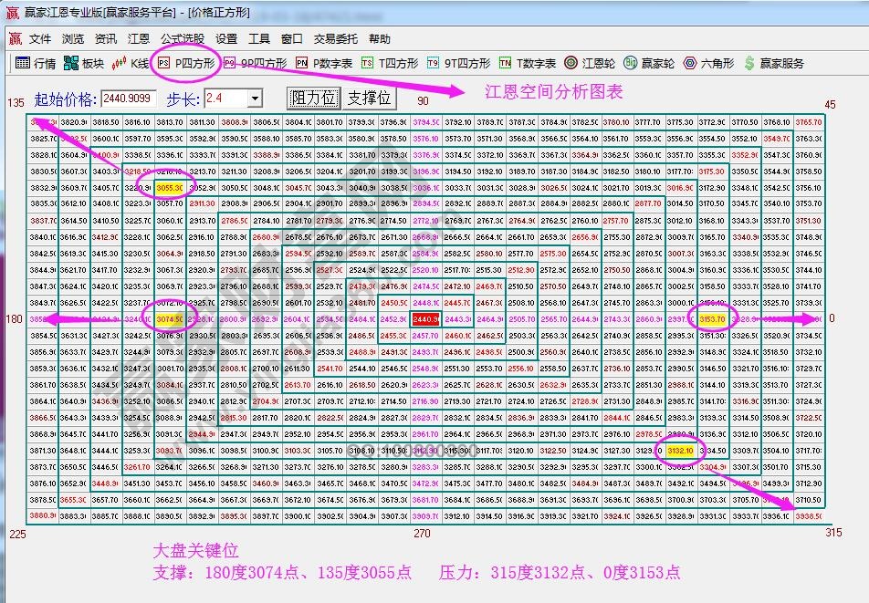 江恩價格四方形