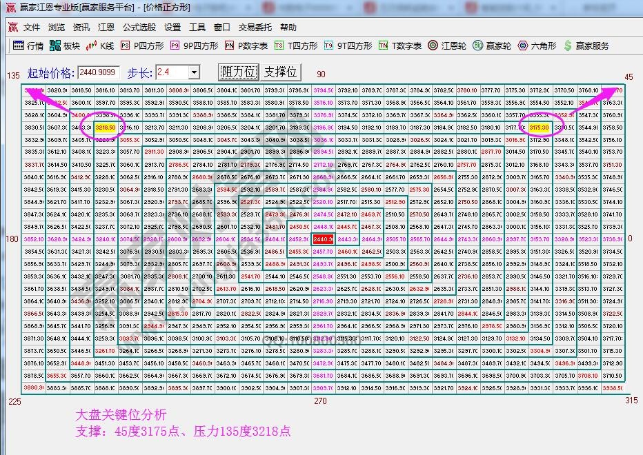 江恩價(jià)格四方形