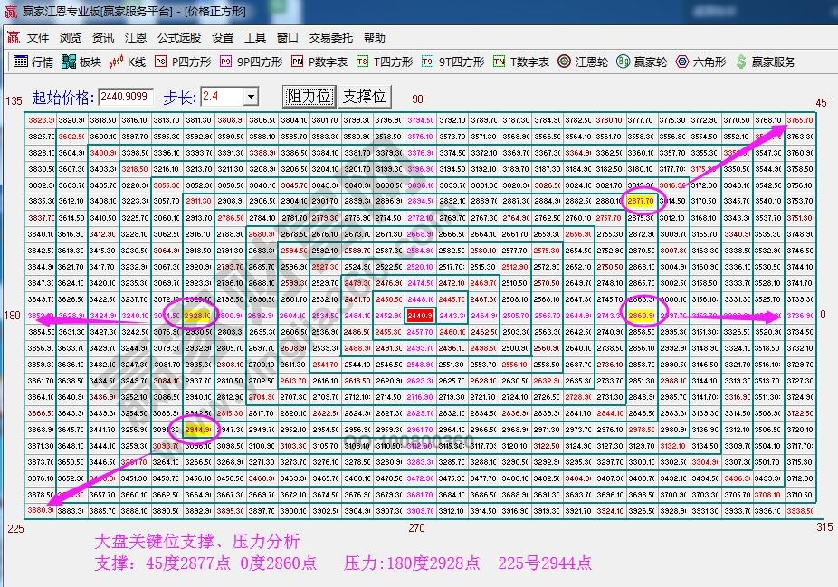 江恩價格四方形