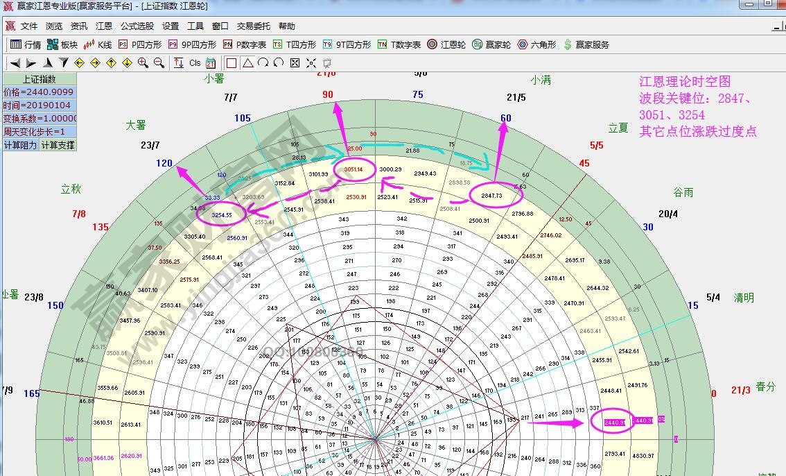 輪中輪大盤(pán)分析