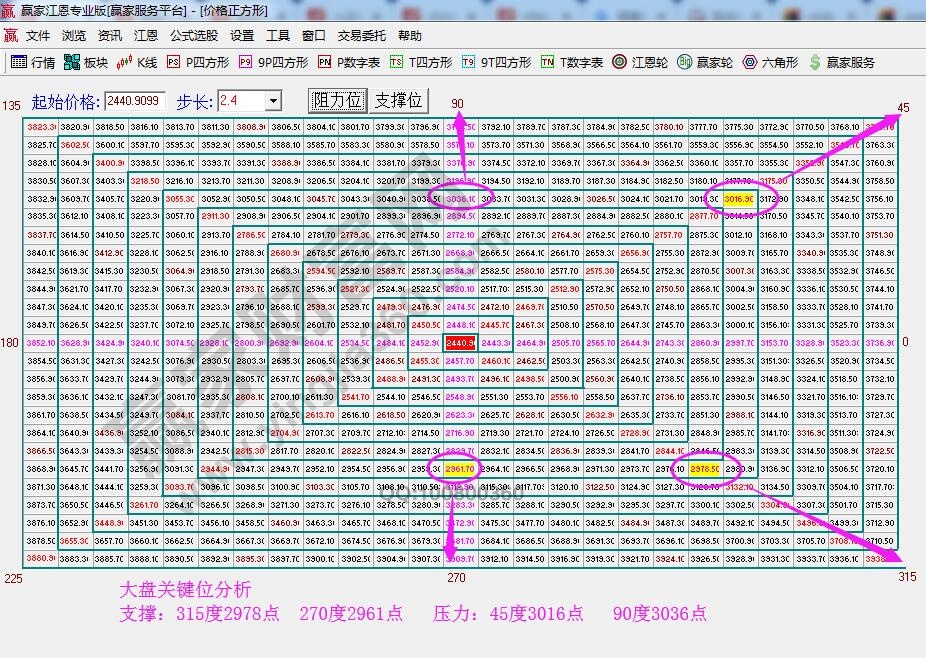 江恩價格四方形