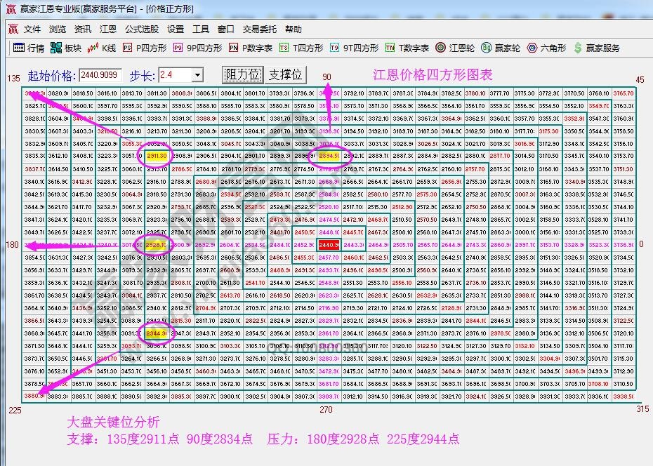 價格四方形