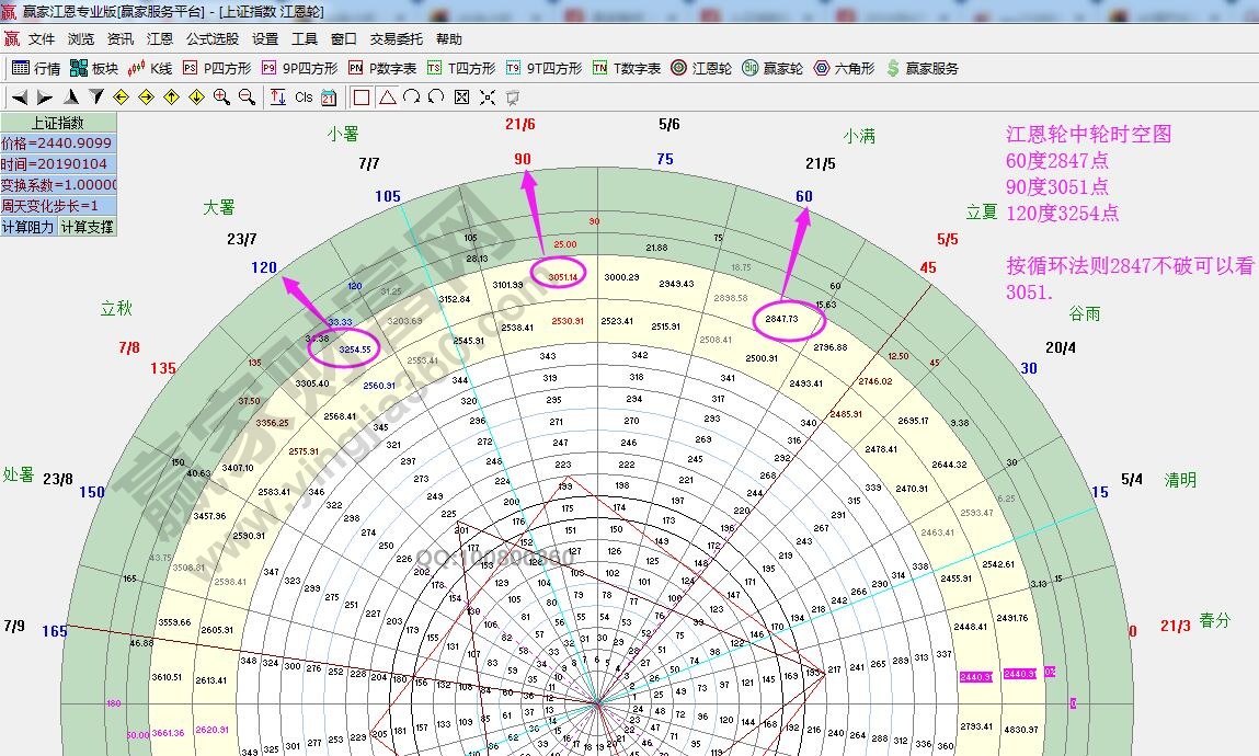 江恩輪中輪