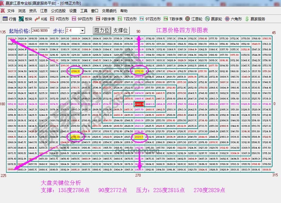 價格四方形