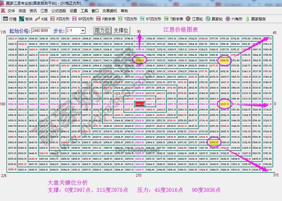 江恩價(jià)格四方形