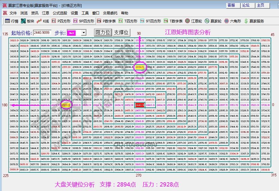 江恩矩陣圖