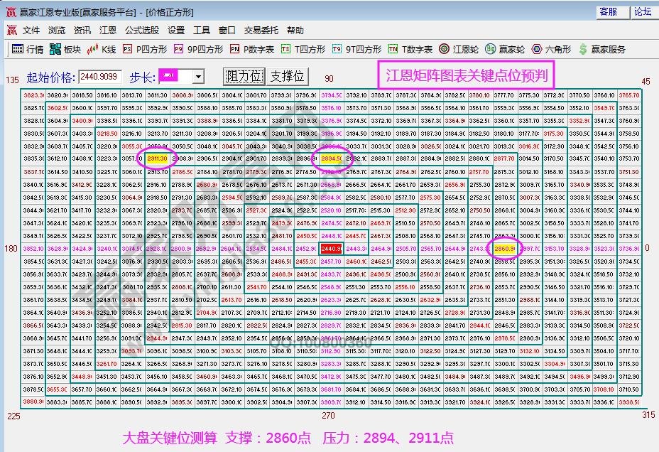 江恩矩陣圖