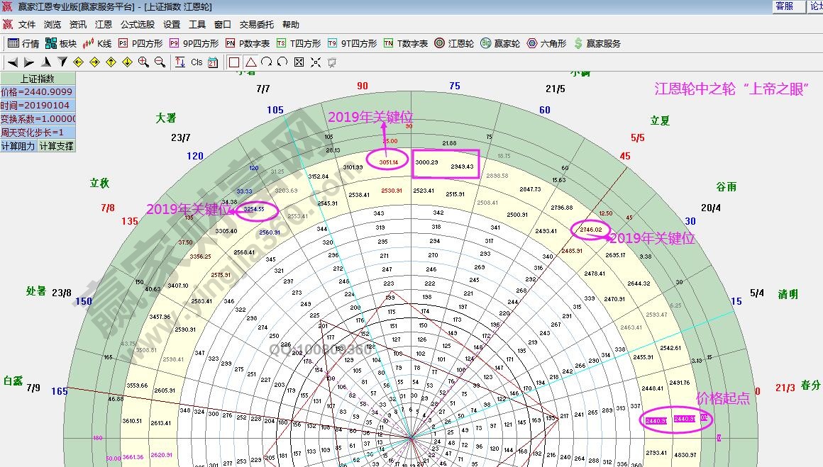 江恩輪中輪