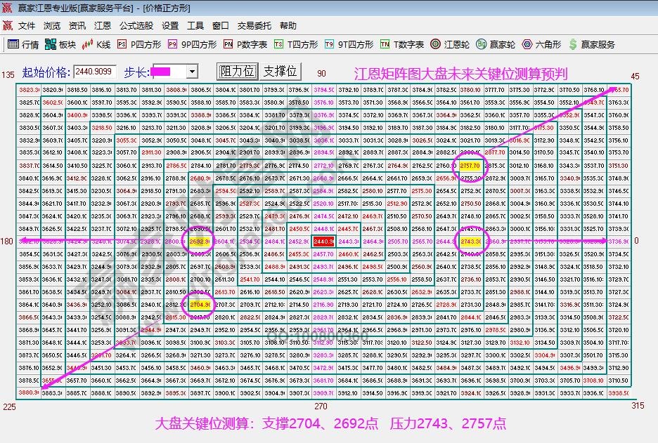 江恩矩陣圖