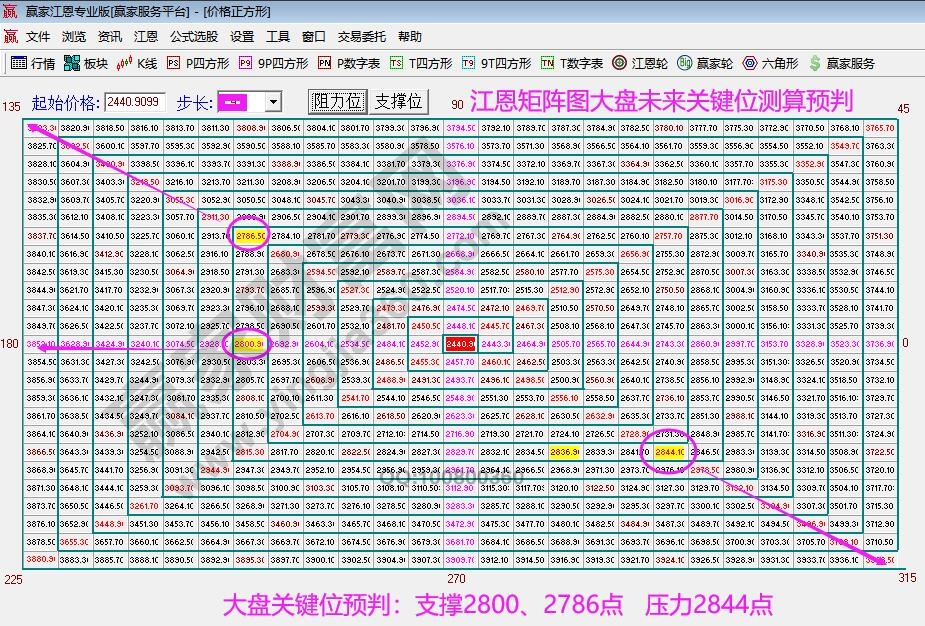 江恩矩陣圖