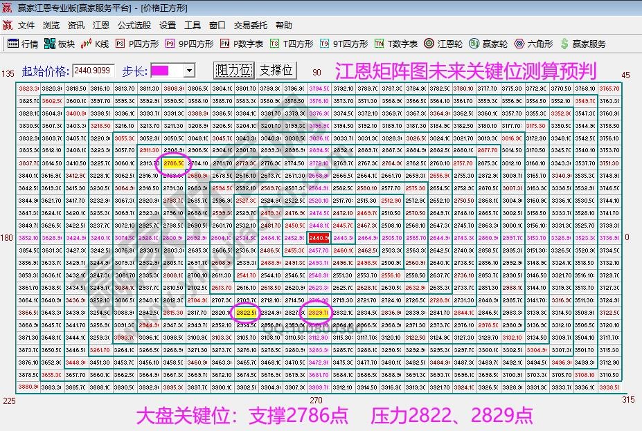 江恩矩陣圖