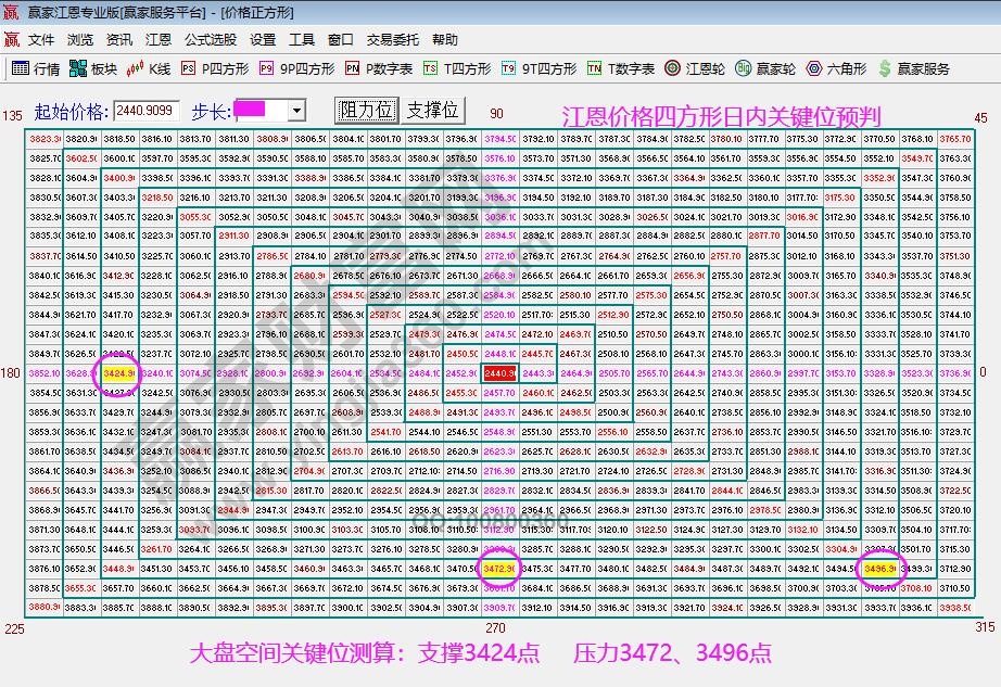 江恩價(jià)格四方形