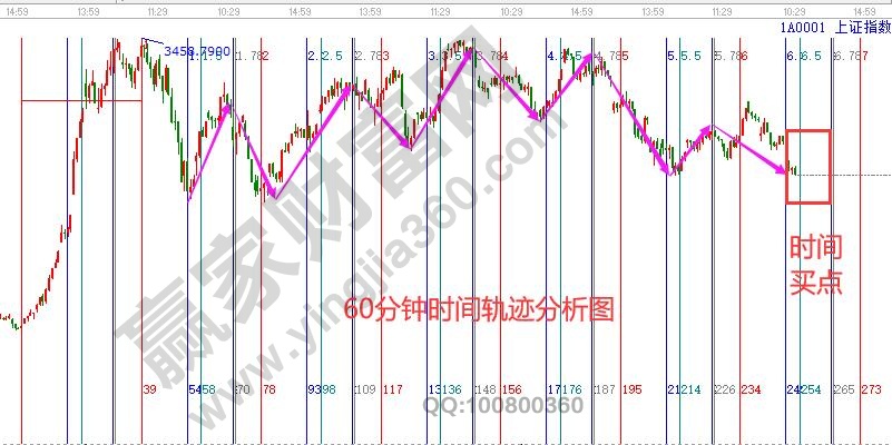 60分鐘大盤時(shí)間分析圖