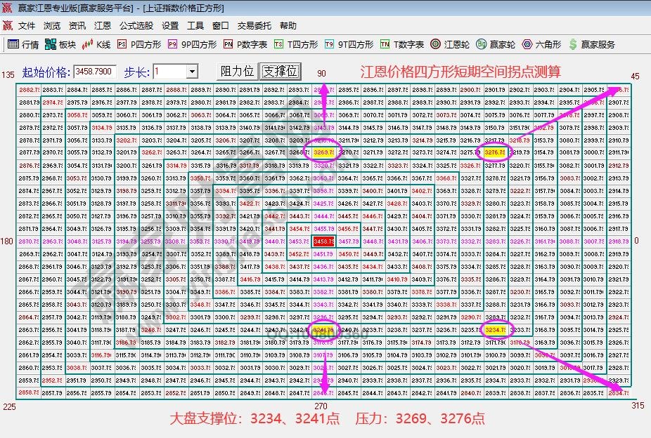 i江恩價(jià)格圖