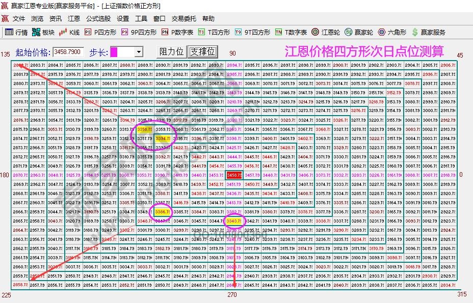 大盤短期支撐壓力點