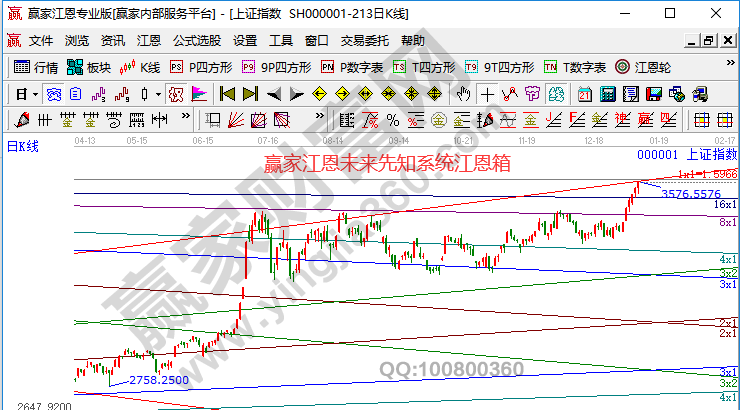 大盤未來走勢分析預(yù)測