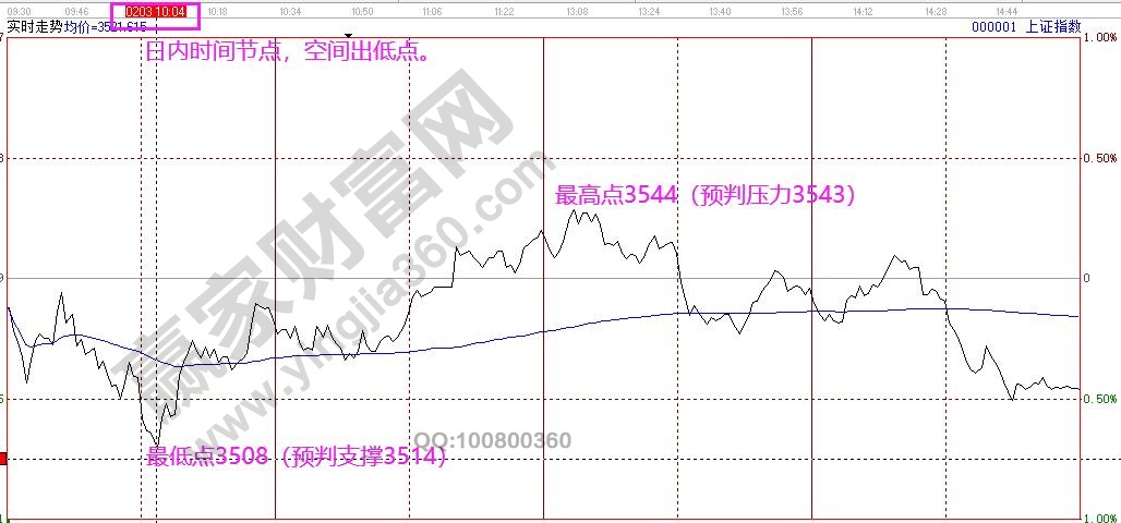 上證指數(shù)走勢