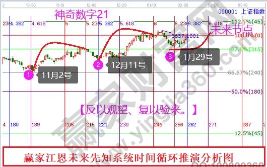 江恩時間周期