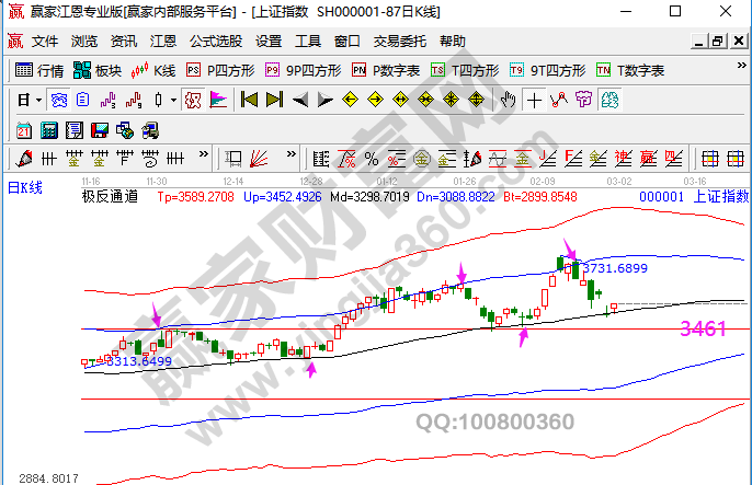 大盤未來走勢預(yù)測